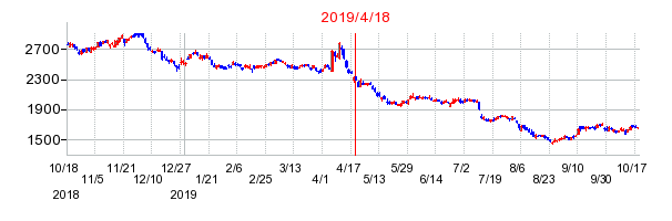 2019年4月18日 16:35前後のの株価チャート